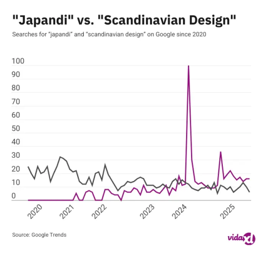 Japandi vs. Scandinavian interest chart