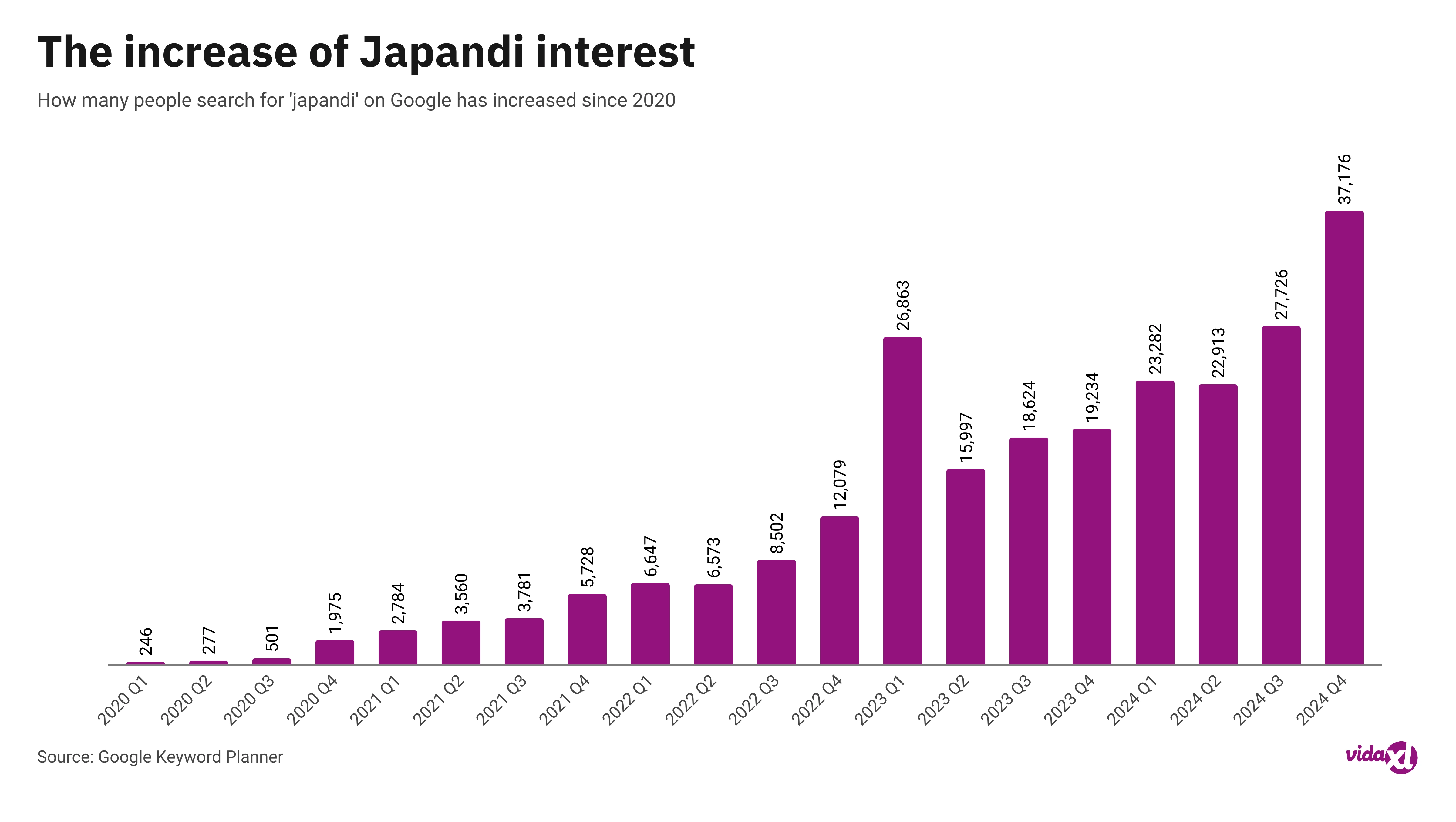 Japandi interest data