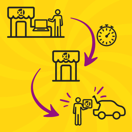 Illustratie van een klant die in de winkel bestelt, gevolgd door een klok-icoon, daarna de winkel, en vervolgens een persoon die een doos in een auto laadt, verbonden met paarse pijlen.